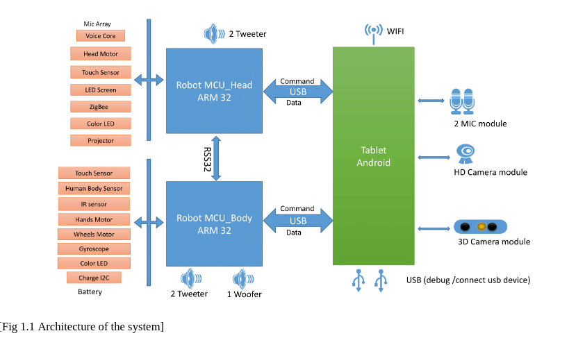 Block diagram of the Sanbot